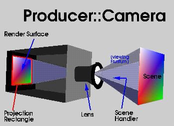 Producer::Camera diagram